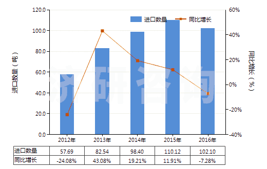 2012-2016年中國(guó)含其他生物堿及衍生物的混合藥品(但不含抗菌素及品目2937的激素或其他產(chǎn)品)(HS30034090)進(jìn)口量及增速統(tǒng)計(jì) 2012-2016年中國(guó)含其他生物堿及衍生物的混合藥品(但不含抗菌素及品目2937的激素或其他產(chǎn)品)(HS30034090)進(jìn)口量及增速統(tǒng)計(jì)